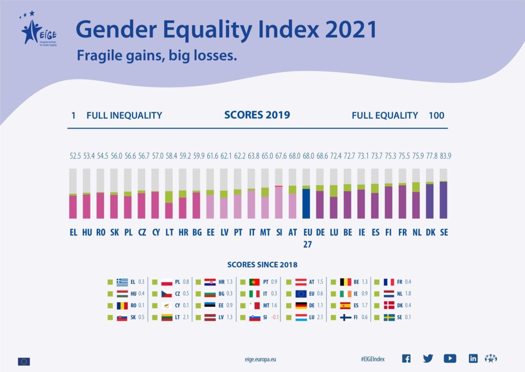 Gender Equality Index 2021: gains, big losses - EQUALS-EU