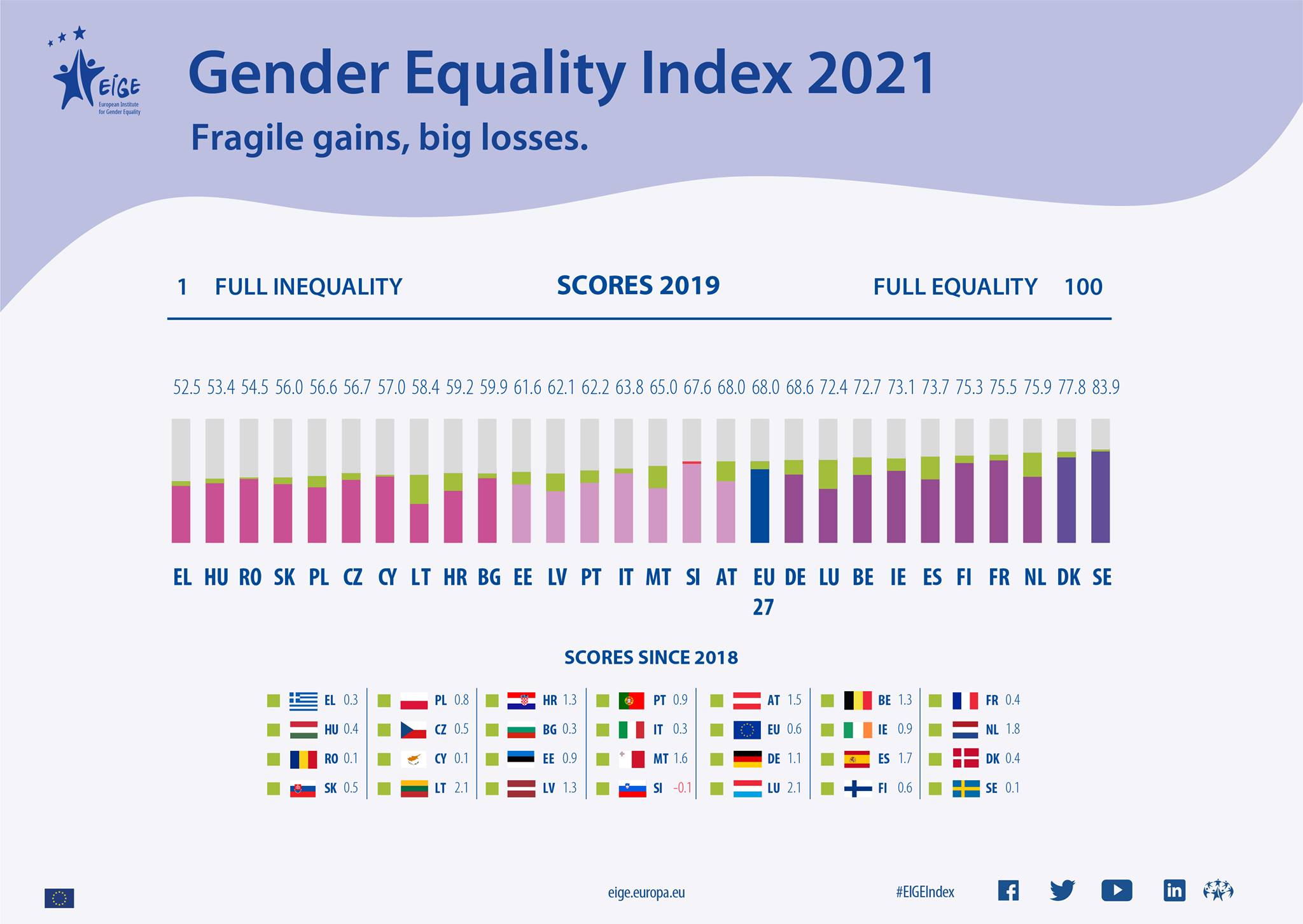 Gender Equality Index 2021 Fragile gains, big losses EQUALSEU