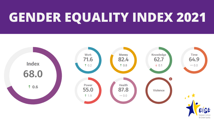Gender Equality Index 2021: gains, big losses - EQUALS-EU